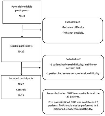 Non-invasive assessment of cerebral hemoglobin parameters in intracranial dural arteriovenous fistula using functional near-infrared spectroscopy—A feasibility study